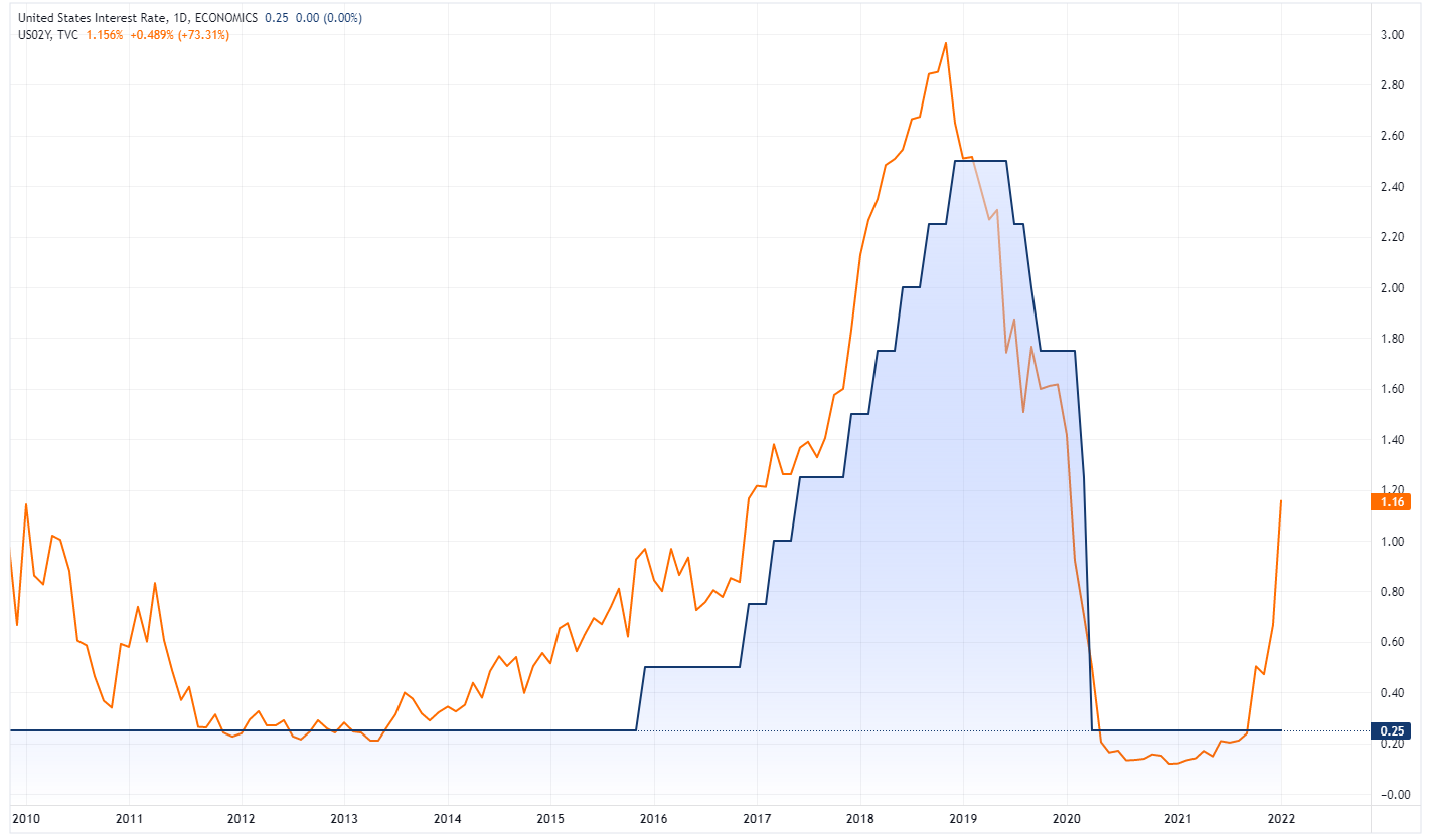 US 2-year yield vs. US cash rate