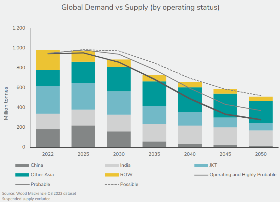 Global coal demand and supply