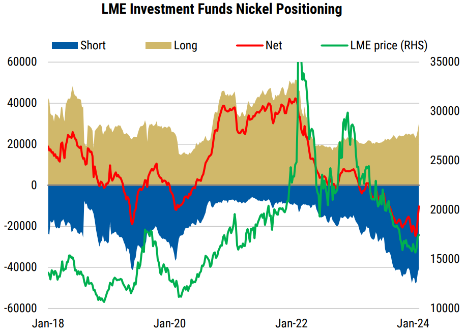 Nickel short positioning had got very stretched. Source - Bloomberg, Morgan Stanley Research