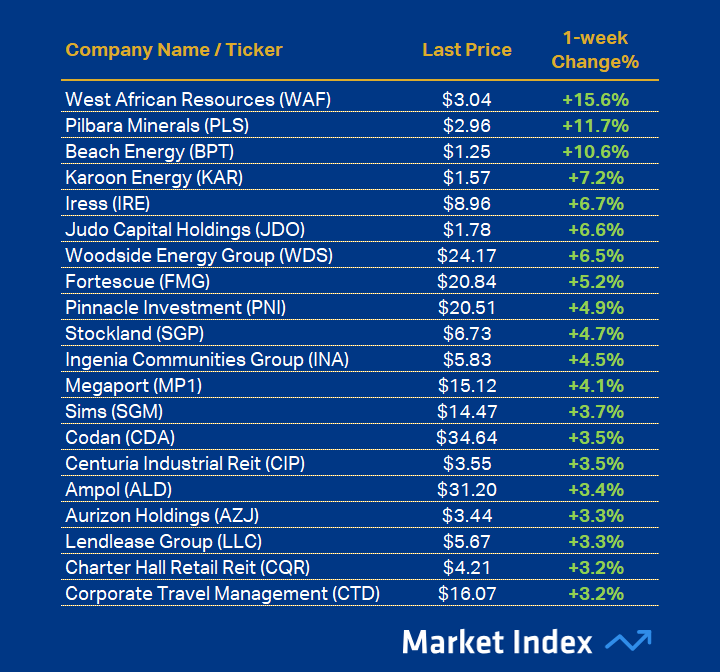 ASX 200 Best 1-week Performance 43 2025