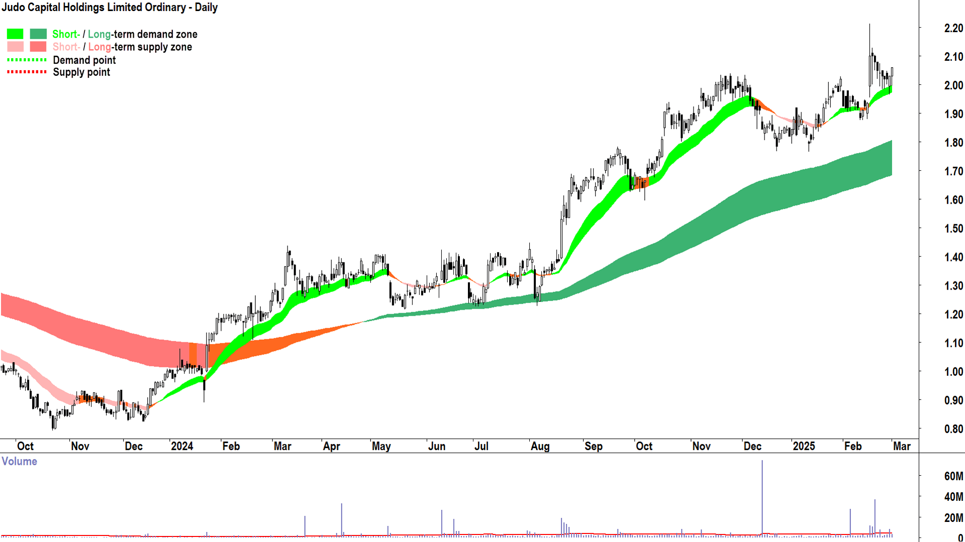 Judo Capital (ASX-JDO) daily chart 3 March 2025