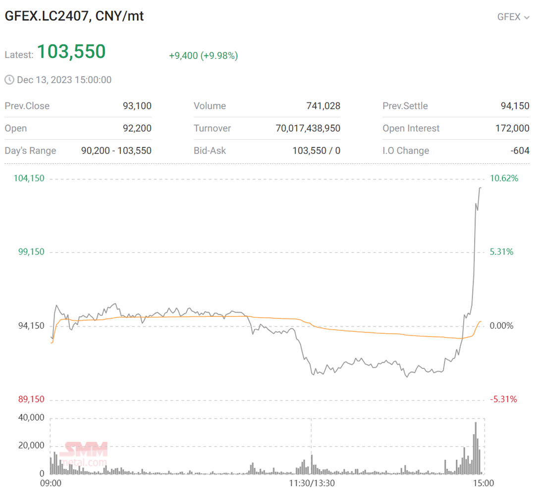 GFEX Lithium Carbonate Futures 13 December 2023