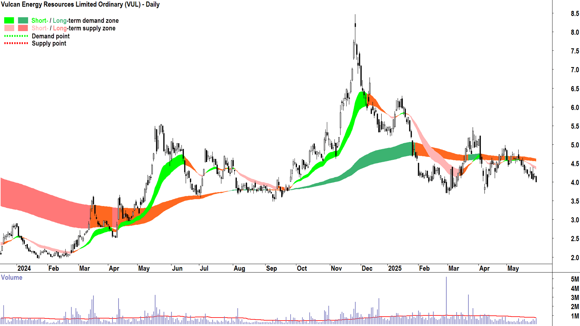 Vulcan Energy Resources (ASX-VUL) daily chart 29 May 2025
