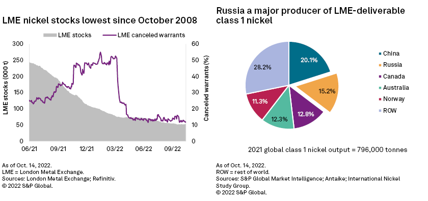 LME nickel stocks and Russia