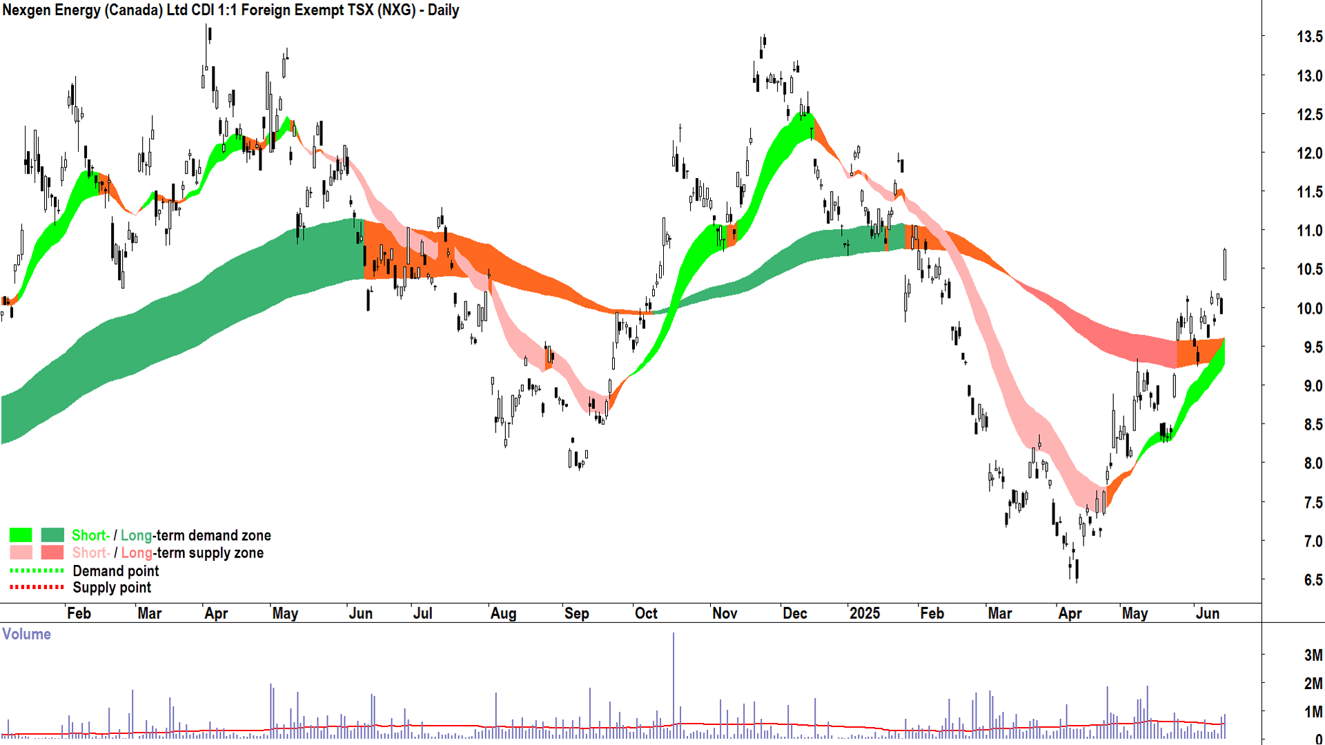 Nexgen Energy (ASX-NXG) daily chart 16 June 2025
