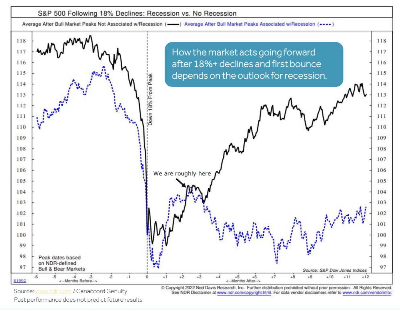 Market outlook chart