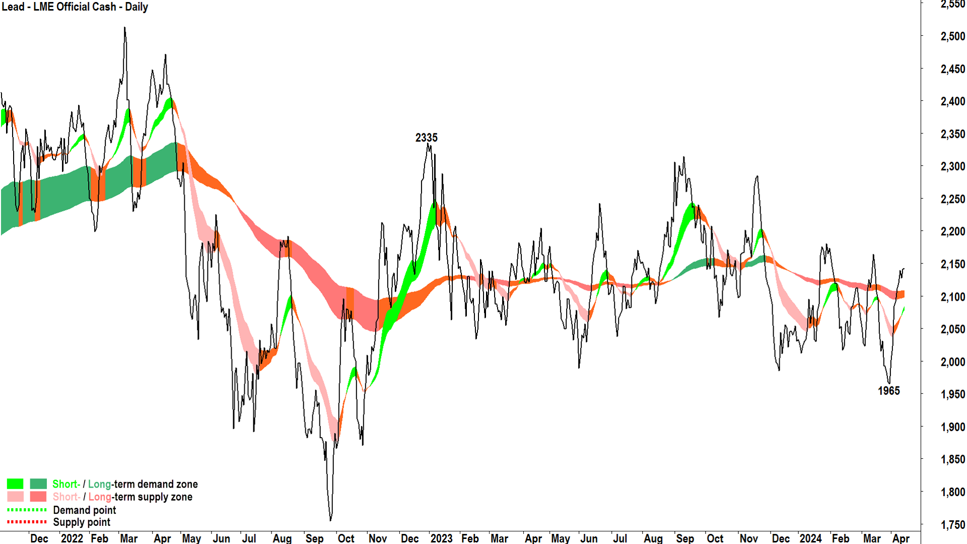 Lead LME chart 15 April