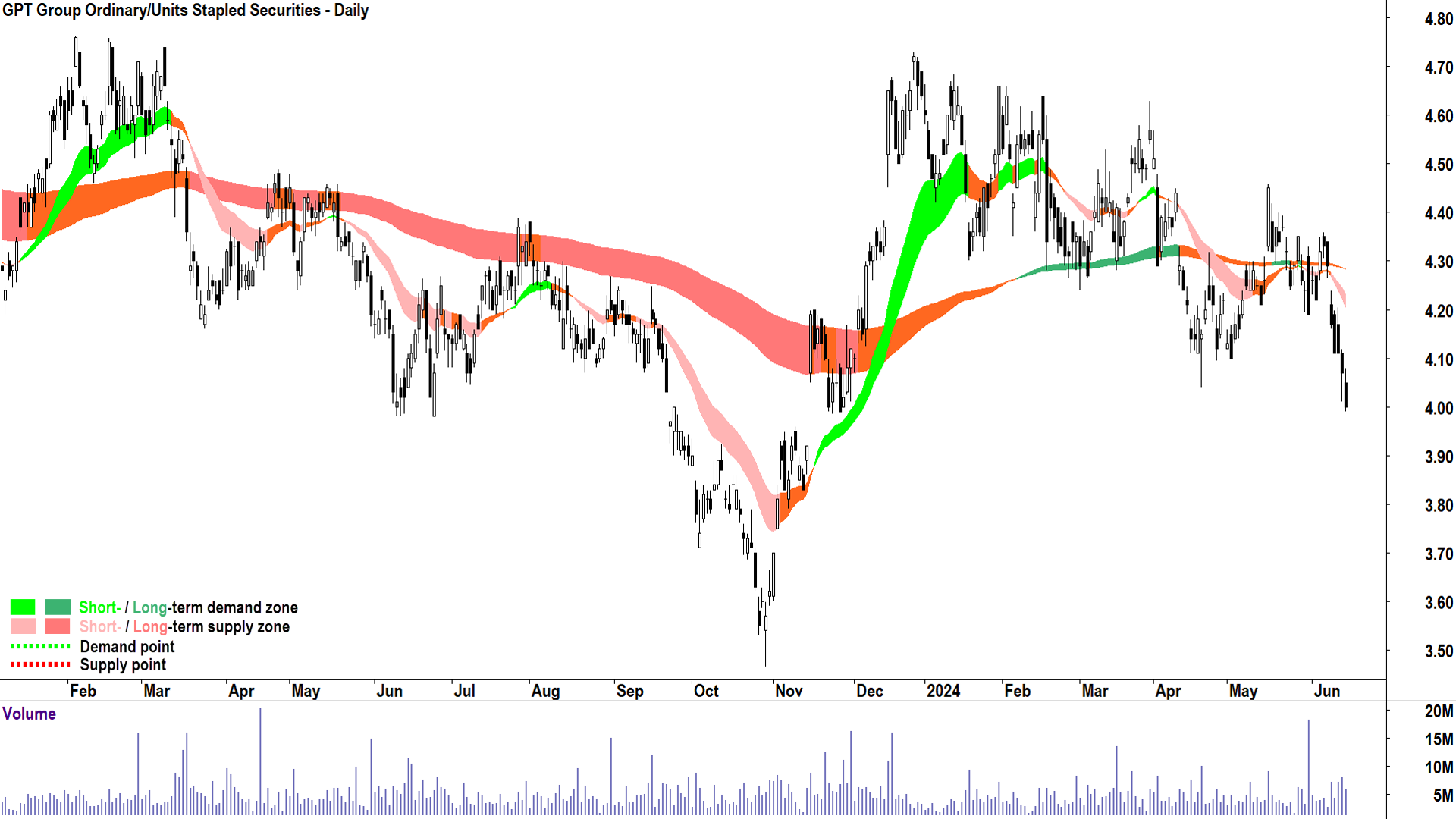 GPT Group (ASX-GPT) chart 15 June 2024