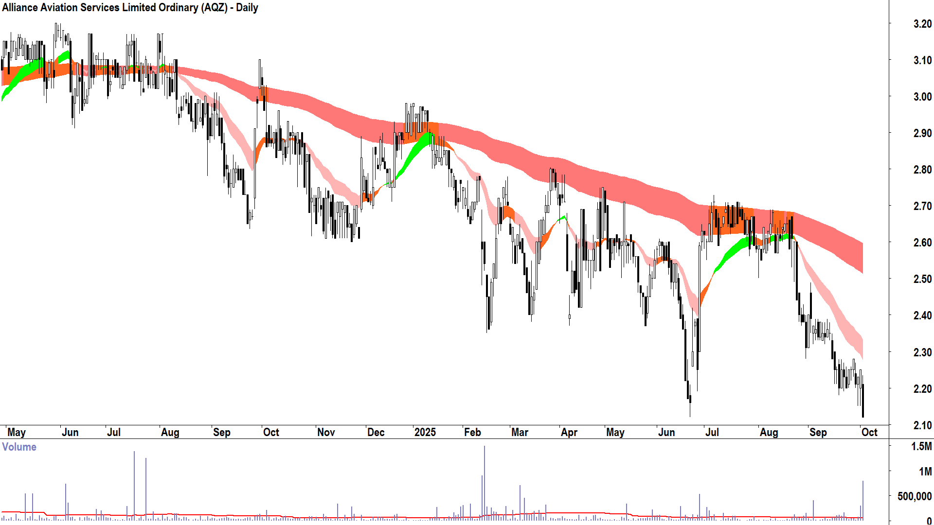 Alliance Aviation Services (ASX-AQZ) daily chart 2 October 2025