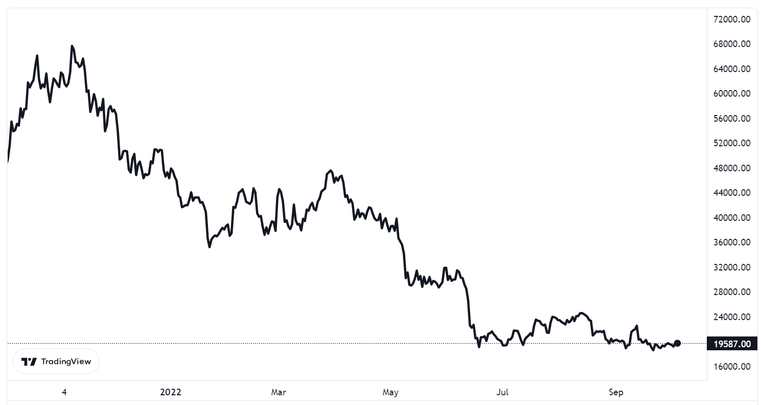 A look at Bitcoin's one year charts (Source: TradingView; price in USD)