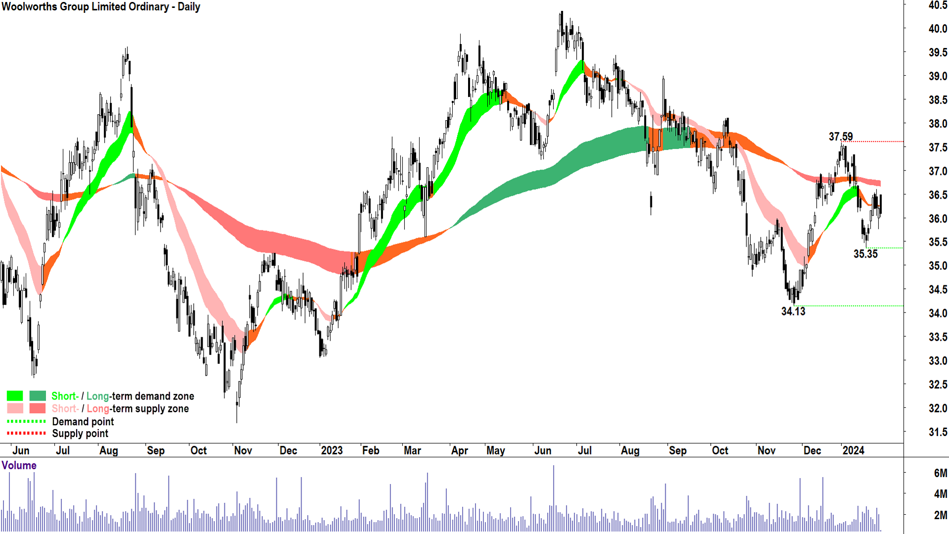 Woolworths chart ASX-WOW