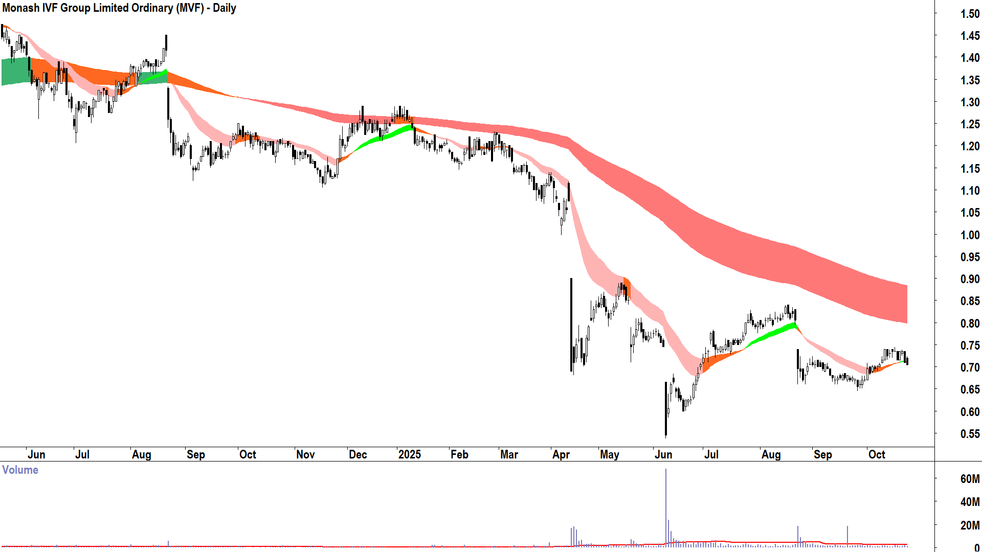 Monash IVF Group (ASX-MVF) Daily chart 23 October 2025