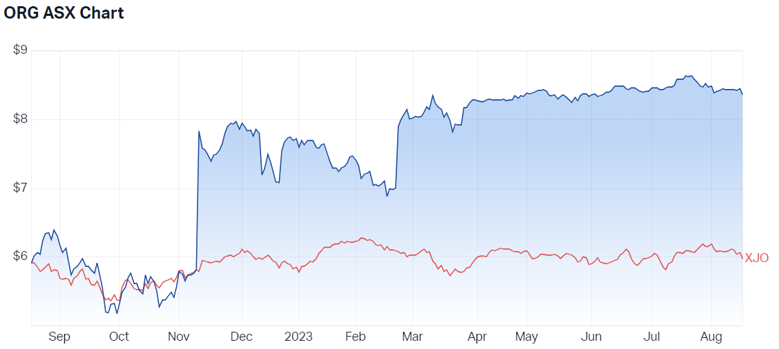 Origin Energy price chart