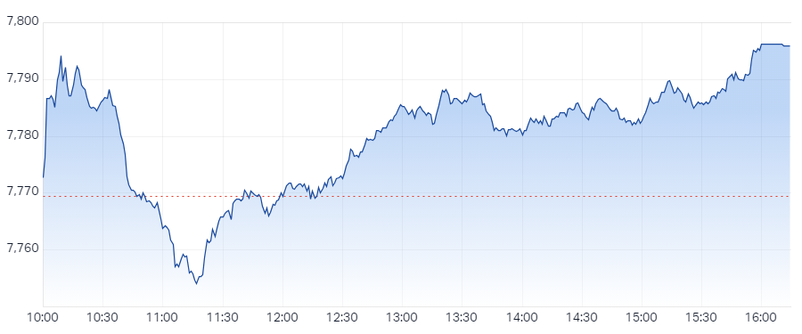 XJO Intraday Chart 21 June 2024