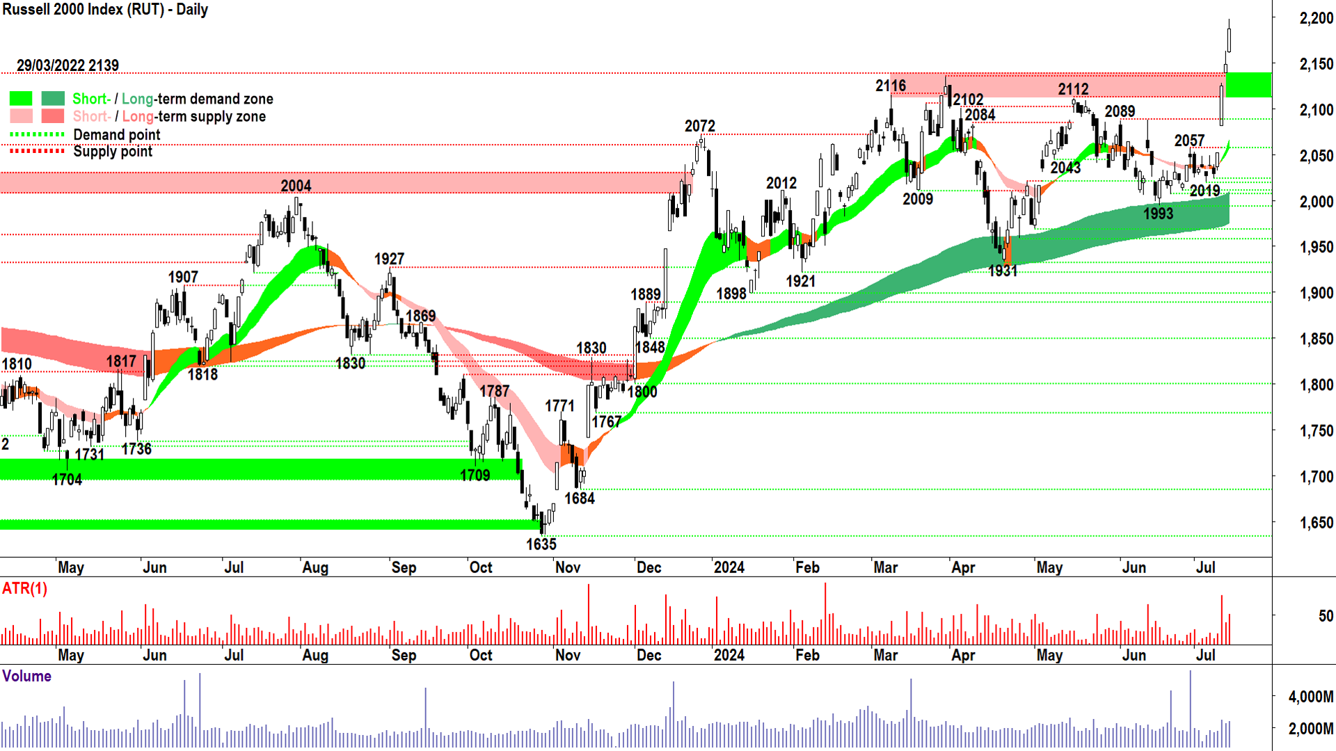 Russell 2000 Index chart 15 July 2024