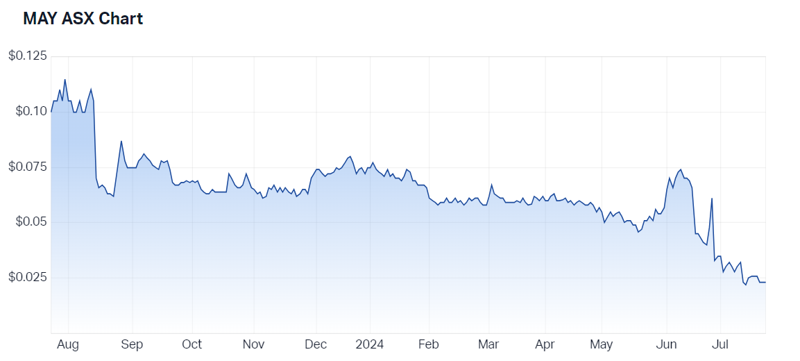 2024-07-23 10 56 33-Melbana Energy Ltd (ASX MAY) Share Price - Market Index