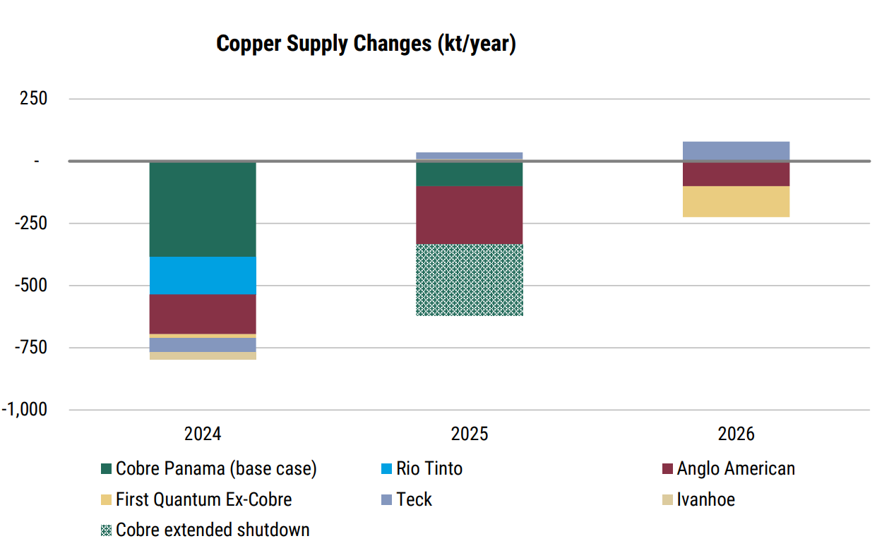 Mine supply disruptions have been accelerating. Source Company guidance, Morgan Stanley Research