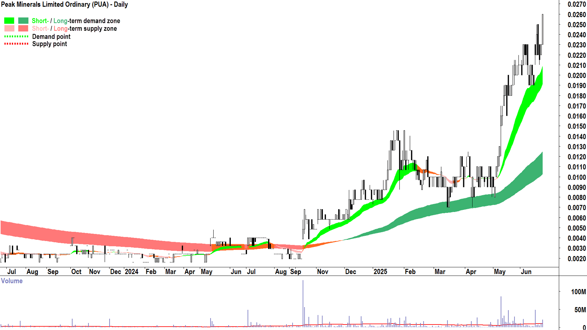 Peak Minerals (ASX-PUA) daily chart 26 June 2025