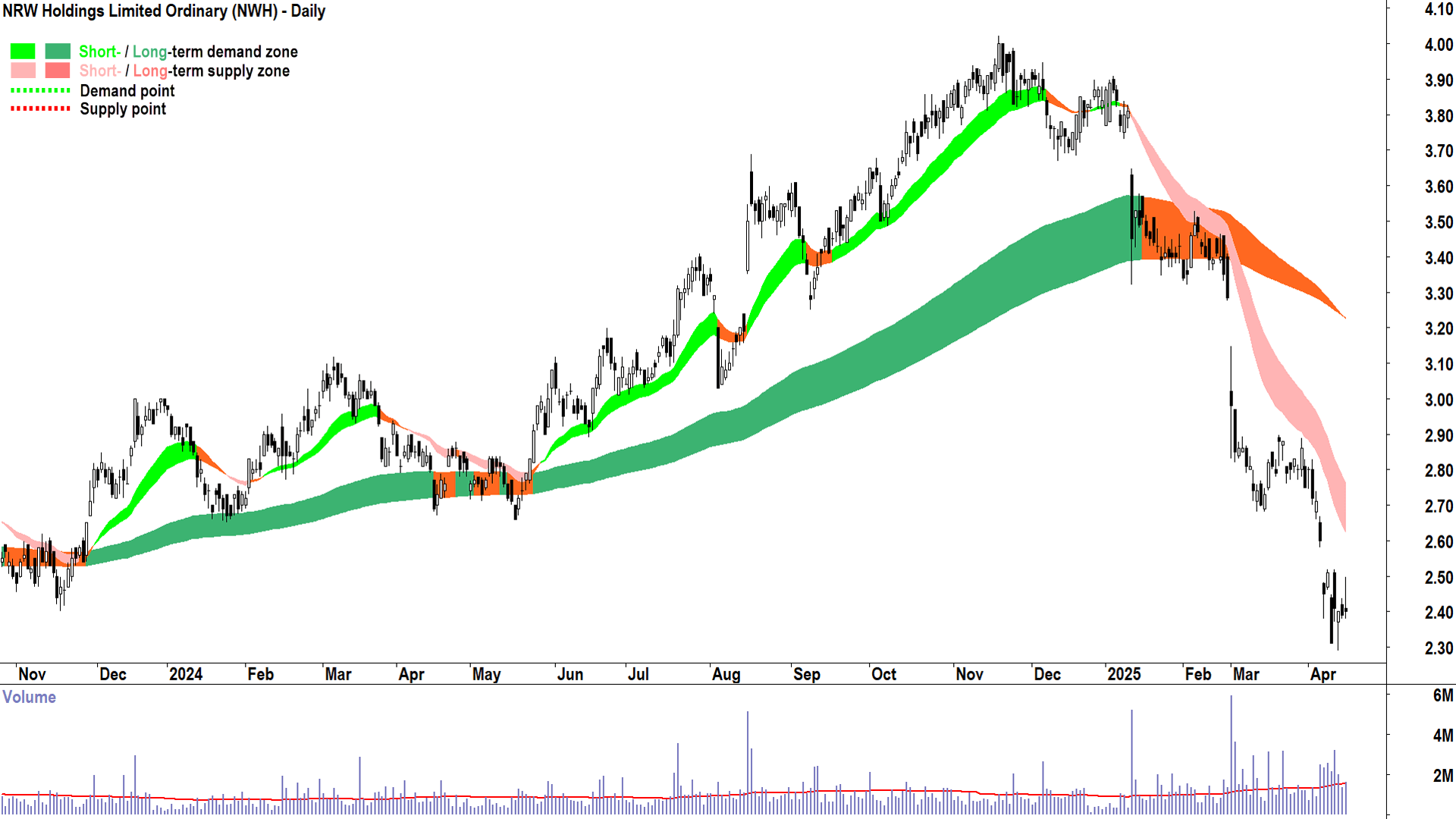 NRW (ASX-NWH) daily chart 15 April 2025