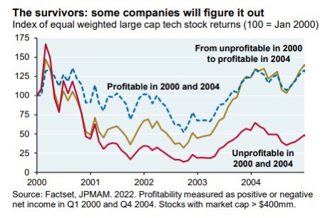 Unprofitable companies chart