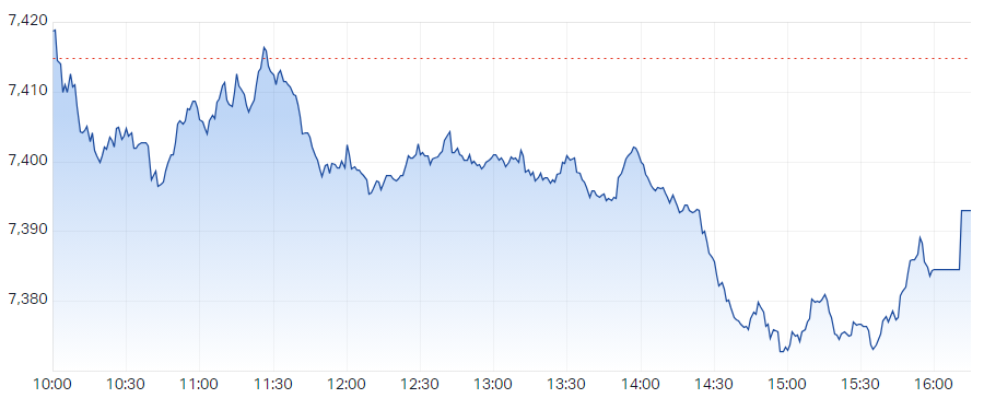 S&P ASX 200 (XJO) Intraday Chart 17 Jan 2024