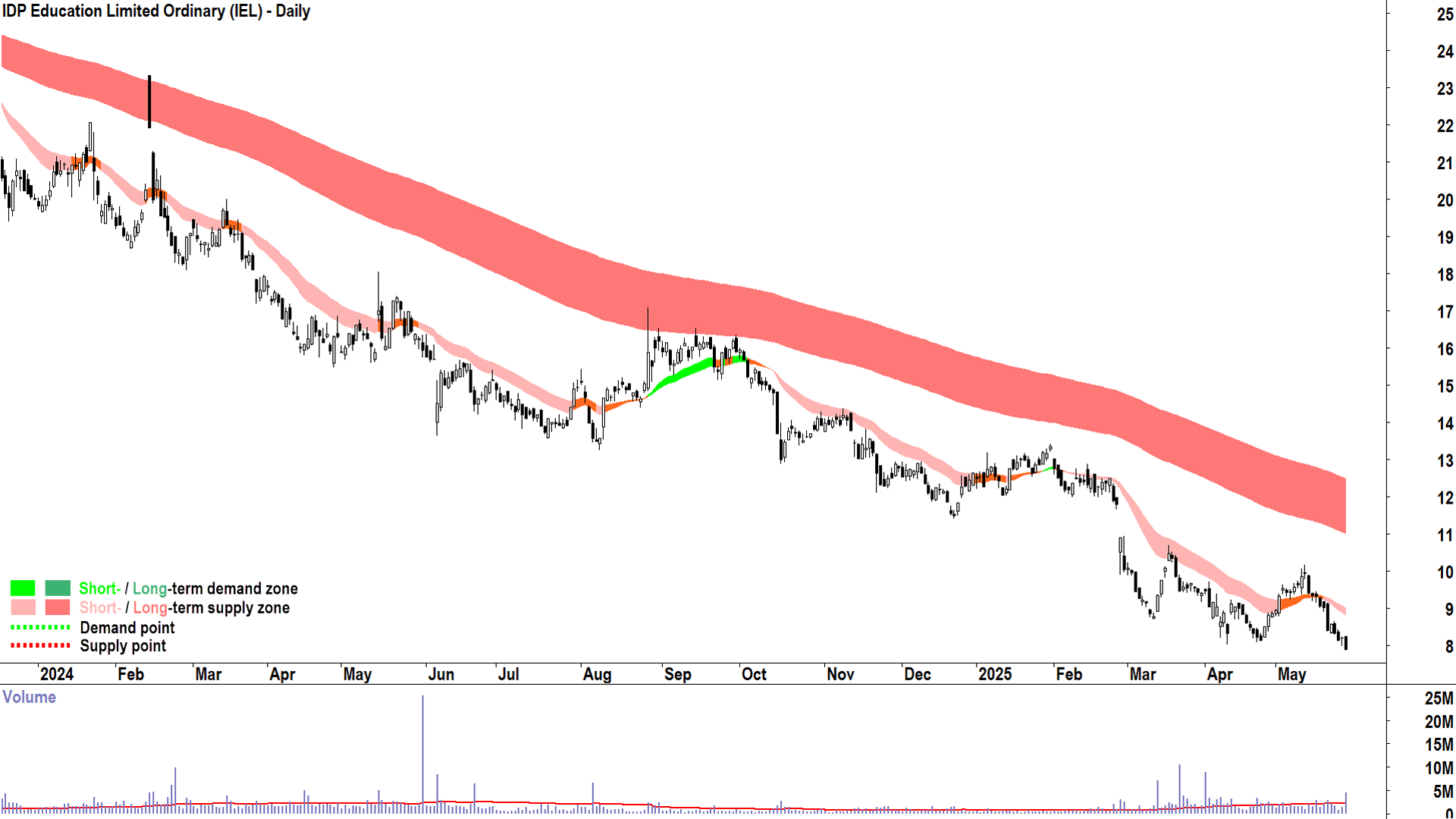 IDP Education (ASX-IEL) daily chart 28 May 2025