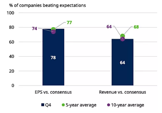 Companies beating earnings expectations - Schroders/LSEG