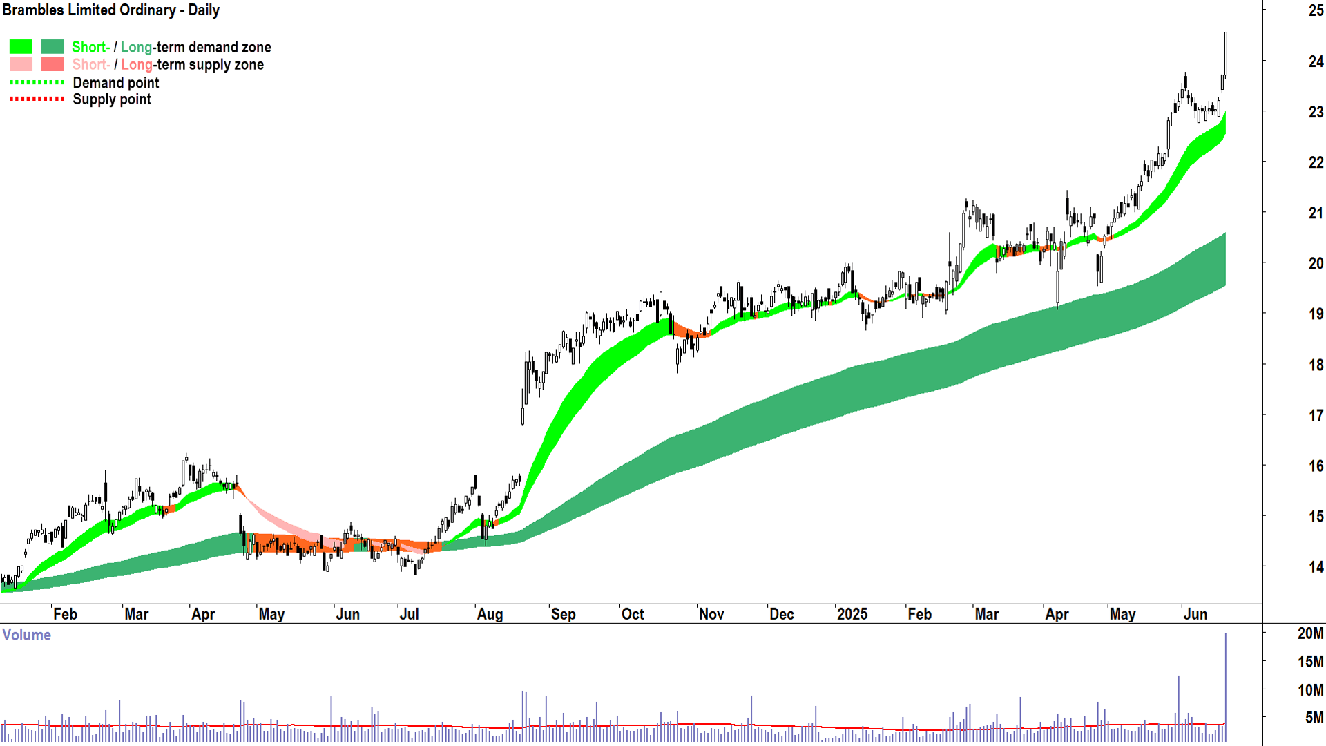 Brambles (ASX-BXB) daily chart 20 June 2025