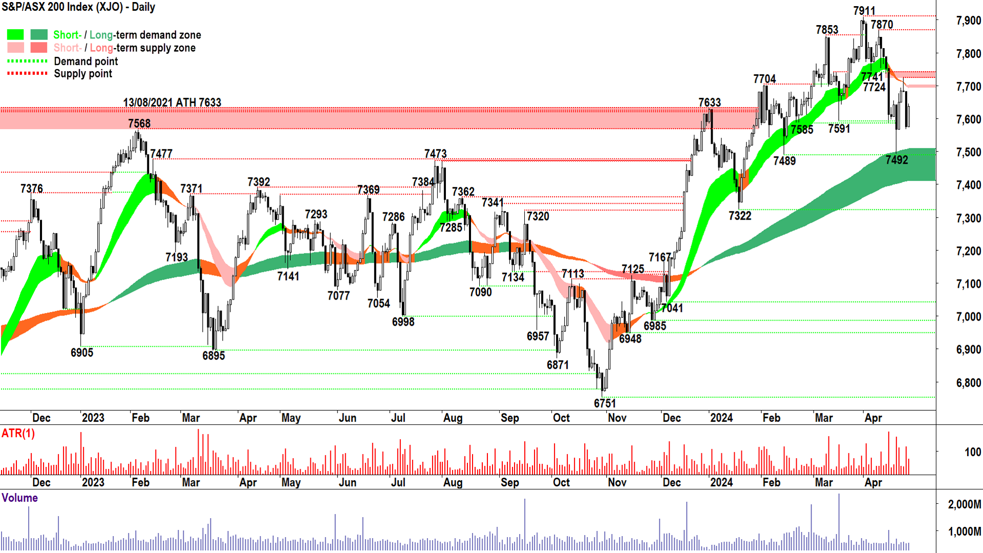 S&P ASX 200 XJO 29 April 2024