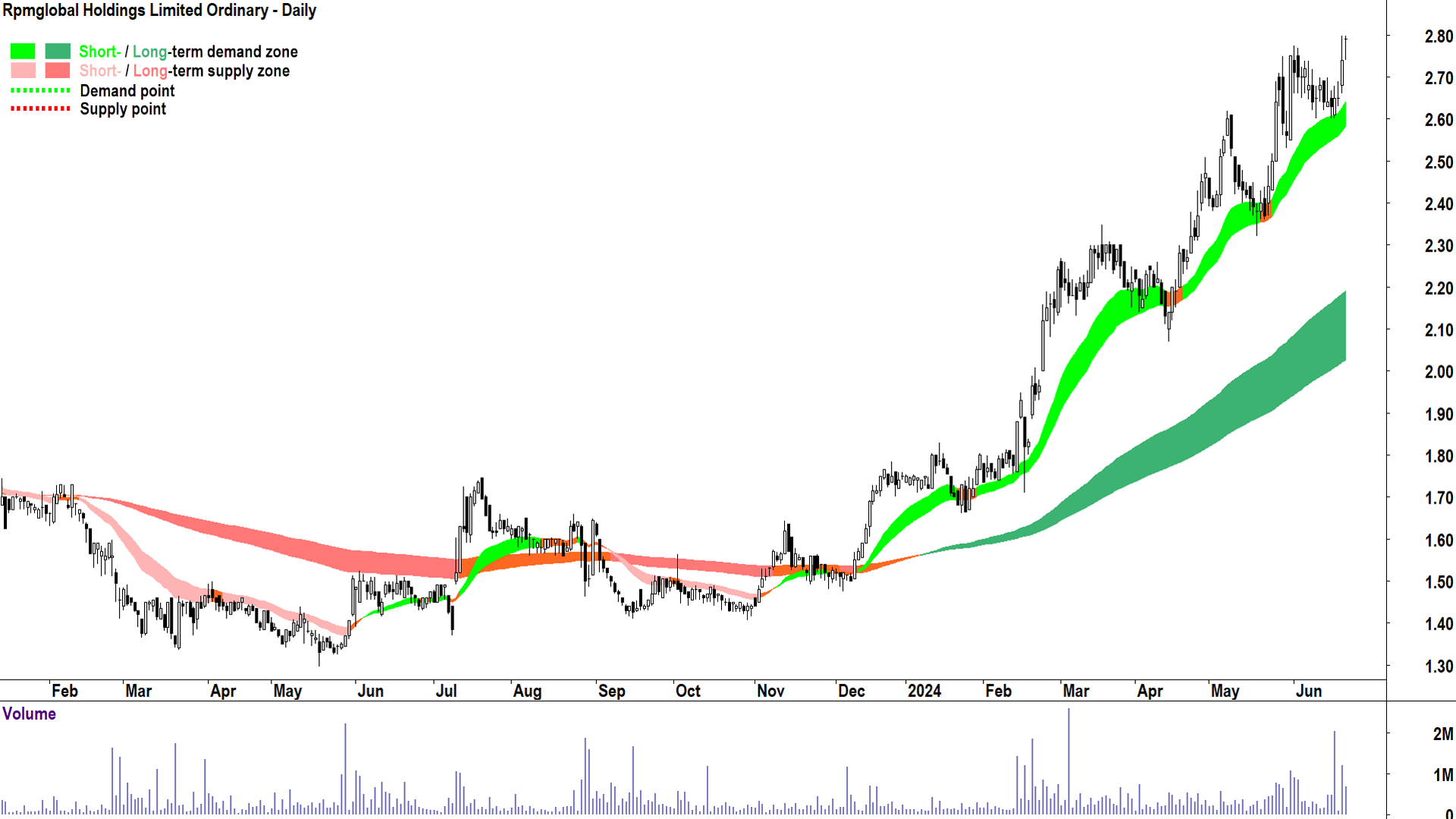 Rpmglobal (ASX-RUL) chart 24 June 2024