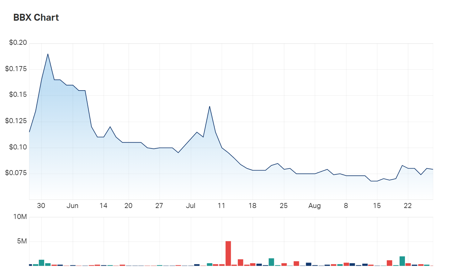 BBX Minerals' three month charts. With building early stage evidence commercial-scale platinum deposits may exist on-site, and demand set to steadily increase, are investors overlooking BBX?