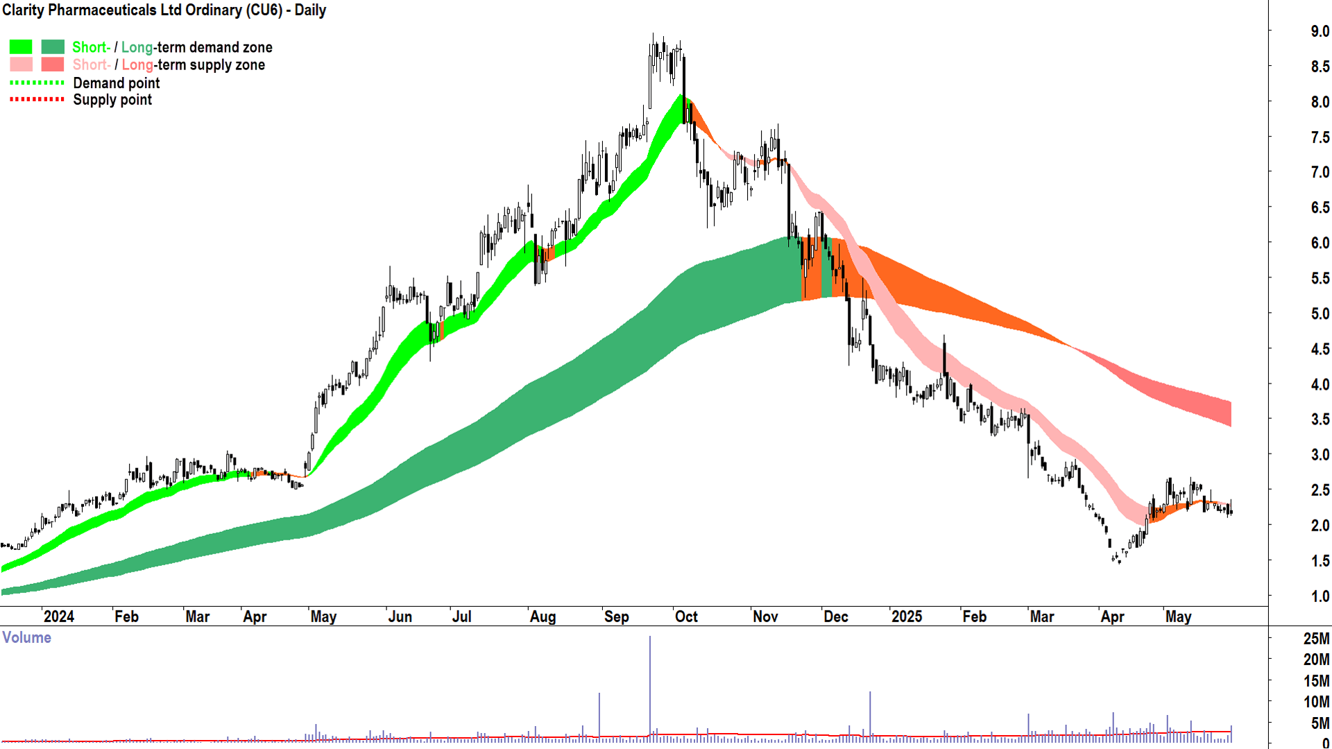 Clarity Pharmaceuticals (ASX-CU6) daily chart 29 May 2025