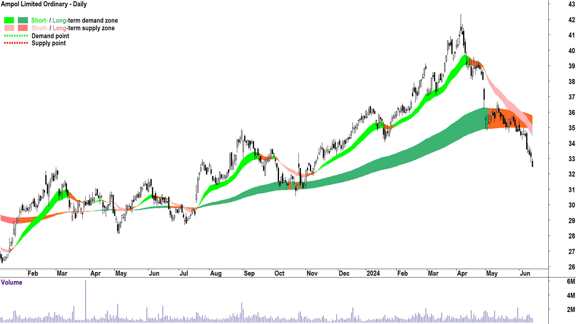 ChartWatch ASX Scans: Breville, Global Data Centre, Polynovo, Karoon ...