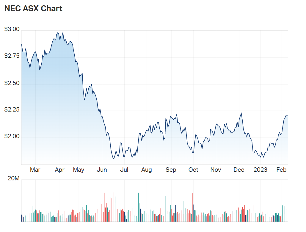 A look at NEC's one year chart