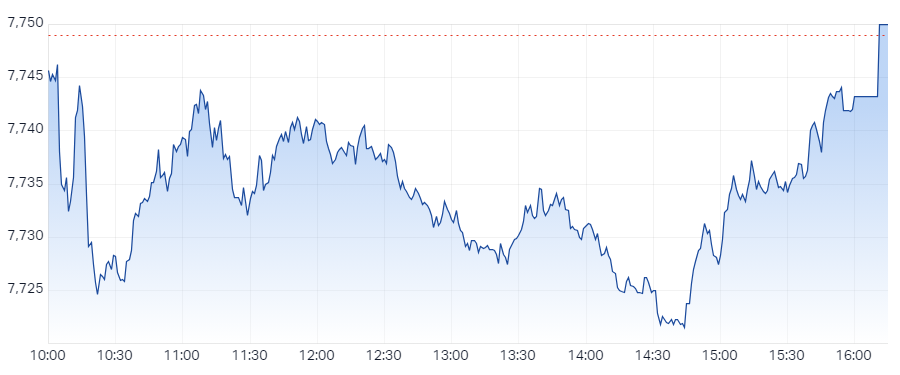 S&P ASX 200 (XJO) Intraday Chart 13 May 2024