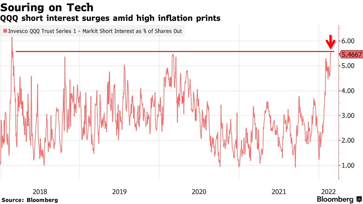 Nasdaq Short Interest