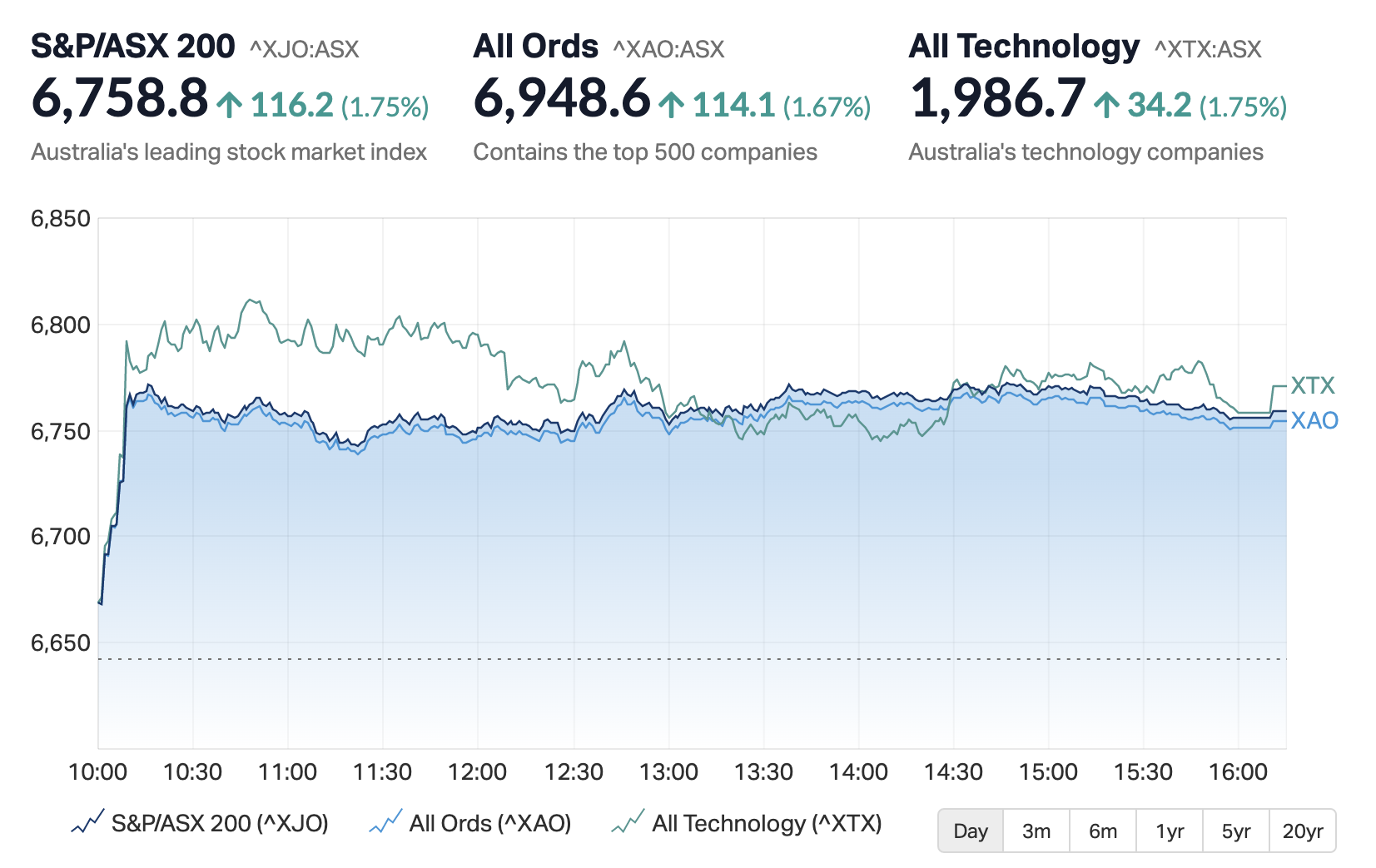 Evening Wrap: ASX 200 surges to close the week flat, Energy and Utilities  lead gains