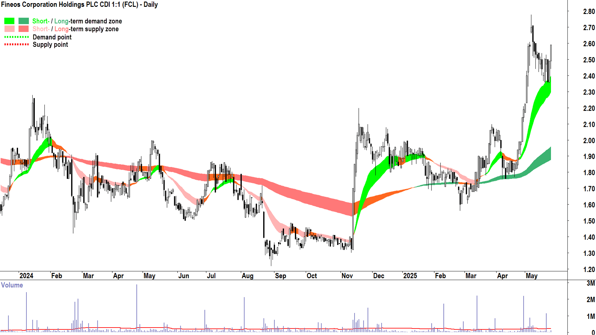 Fineos Corporation (ASX-FCL) daily chart 26 May 2025