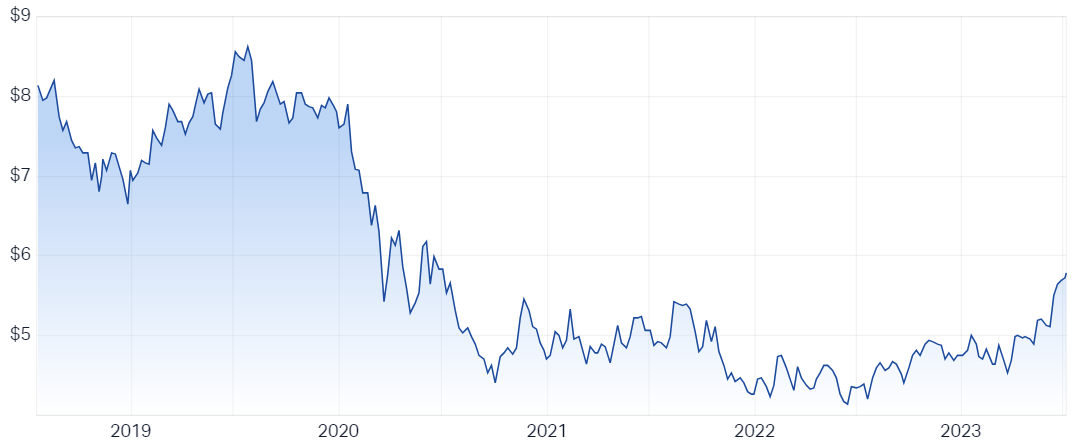 Insurance Australia Group Ltd (ASX IAG) Share Price - Market Index