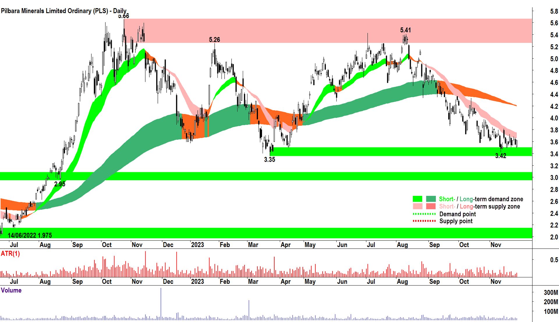 Pilbara Minerals chart technical analysis asx-pls - no modifications