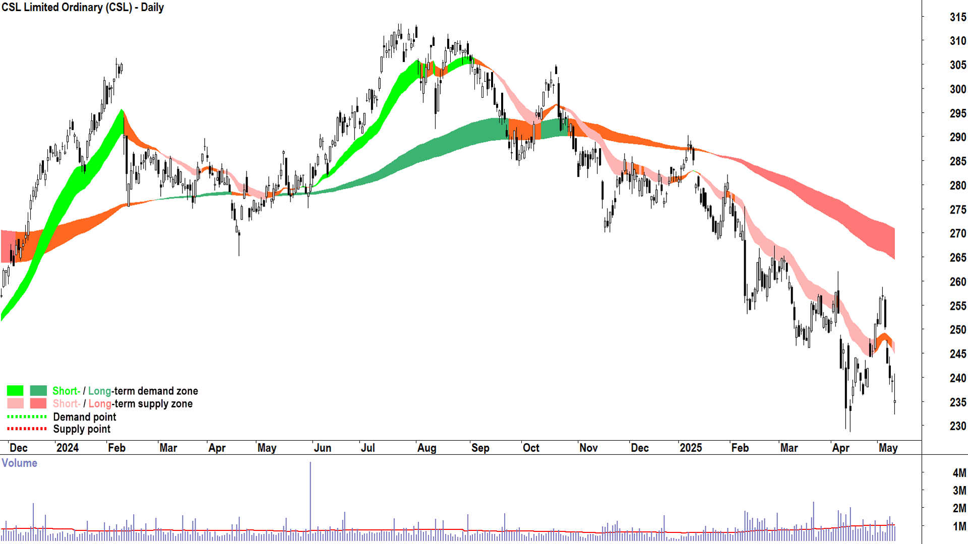 CSL (ASX-CSL) daily chart 12 May 2025