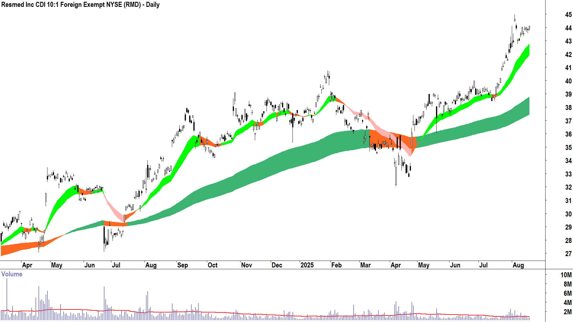 Resmed Inc (ASX-RMD) daily chart 19 August 2025