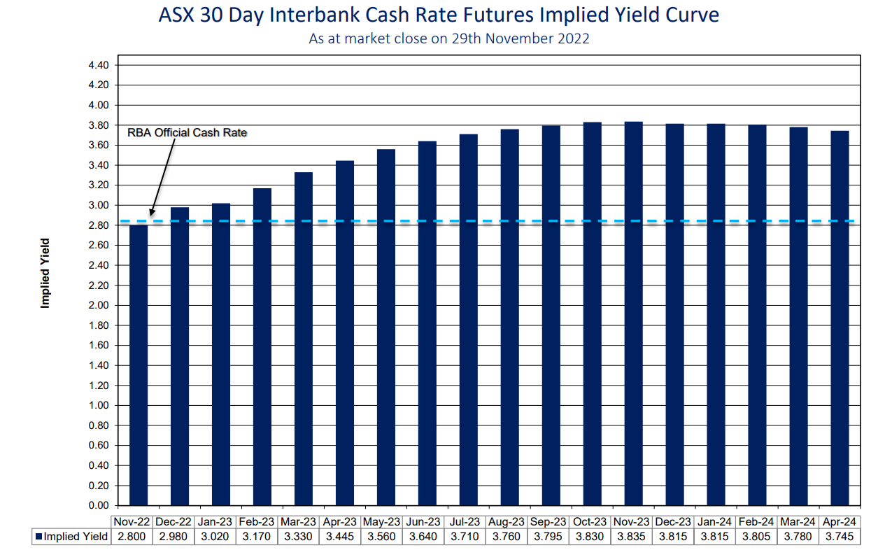 ASX 30 day interbank cash rate futures
