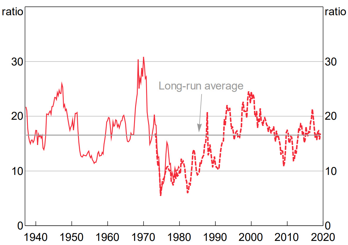 PE Ratio for Australian stocks long term. Source RBA