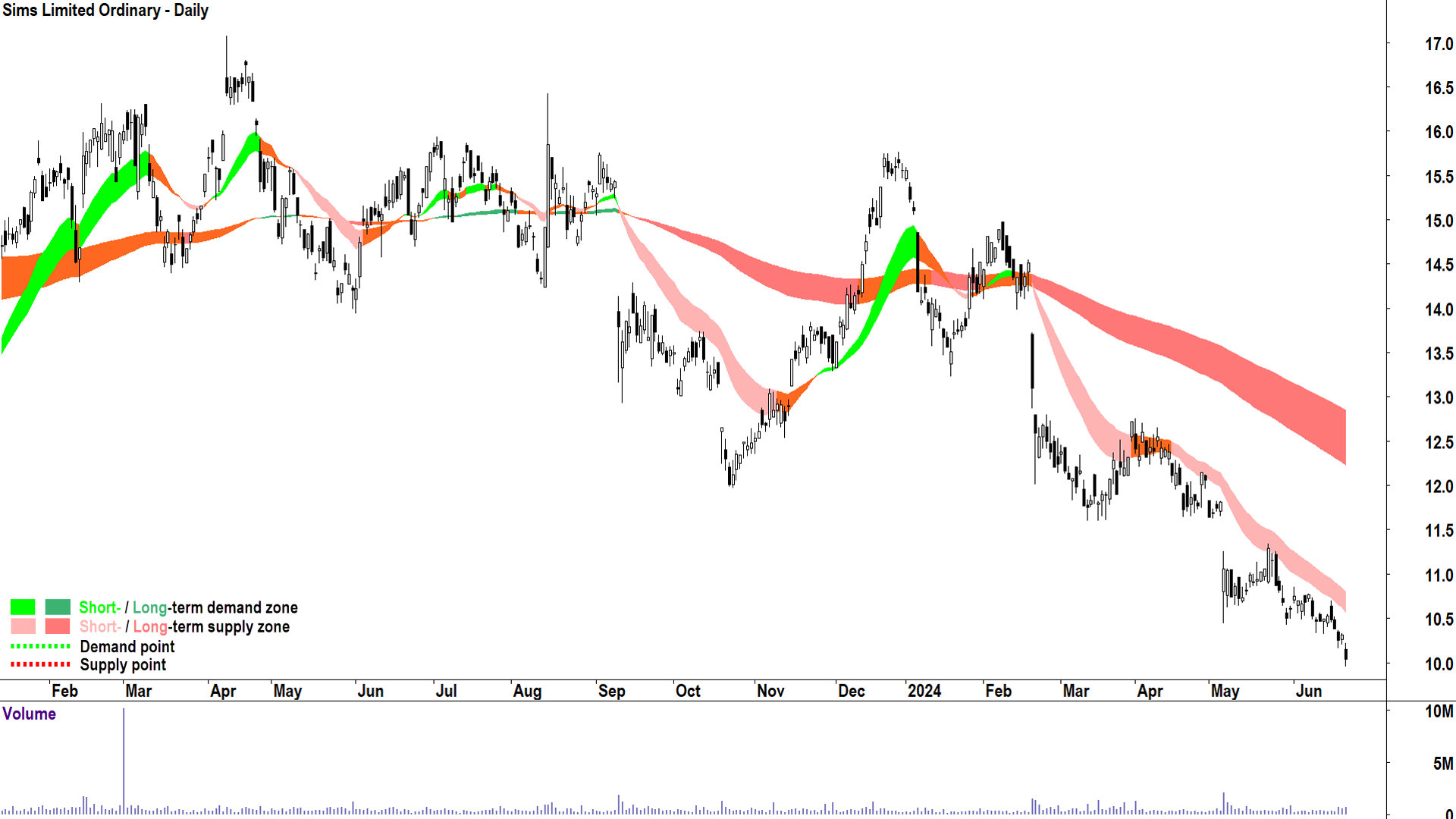 Sims (ASX-SGM) chart 24 June 2024