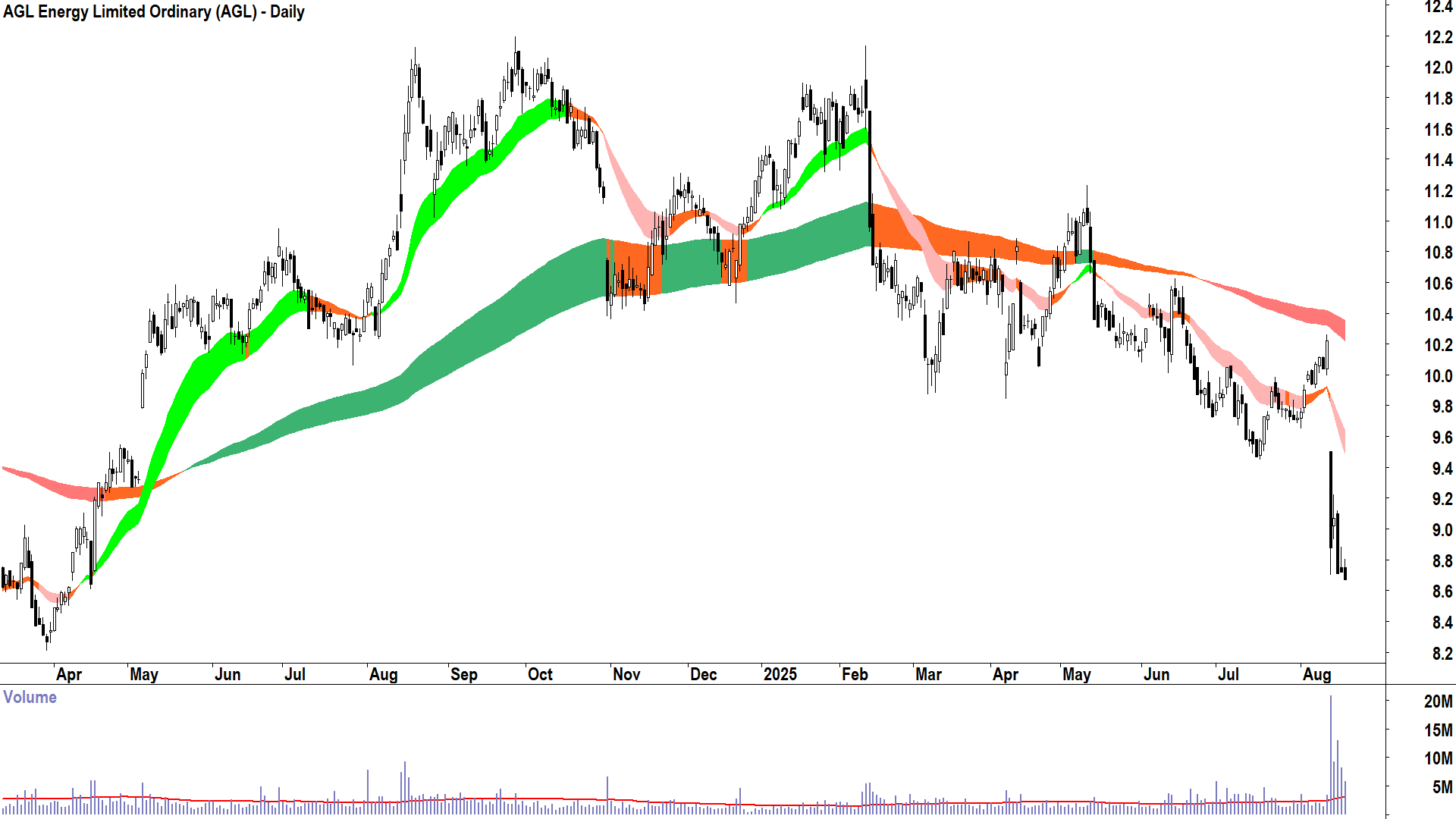 AGL Energy (ASX-AGL) daily chart 19 August 2025