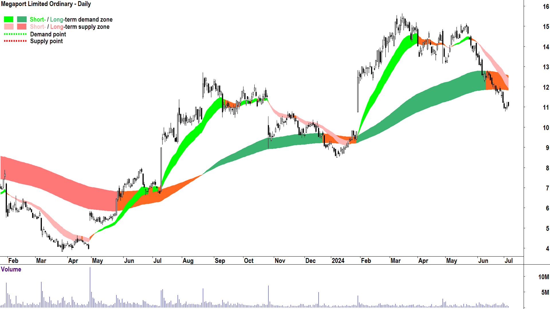 Megaport (ASX-MP1) chart 4 July 2024