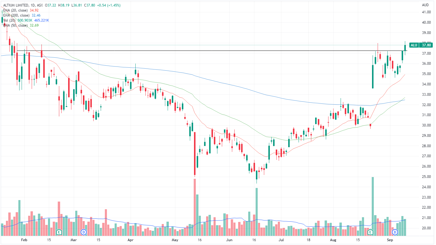ALU chart
