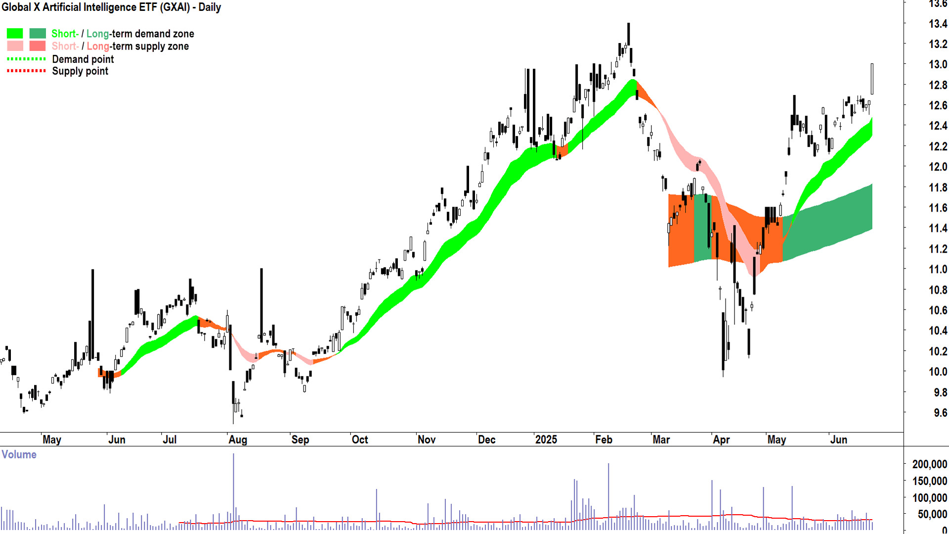 Global X Artificial Intelligence ETF (ASX-GXAI) daily chart 24 June 2025