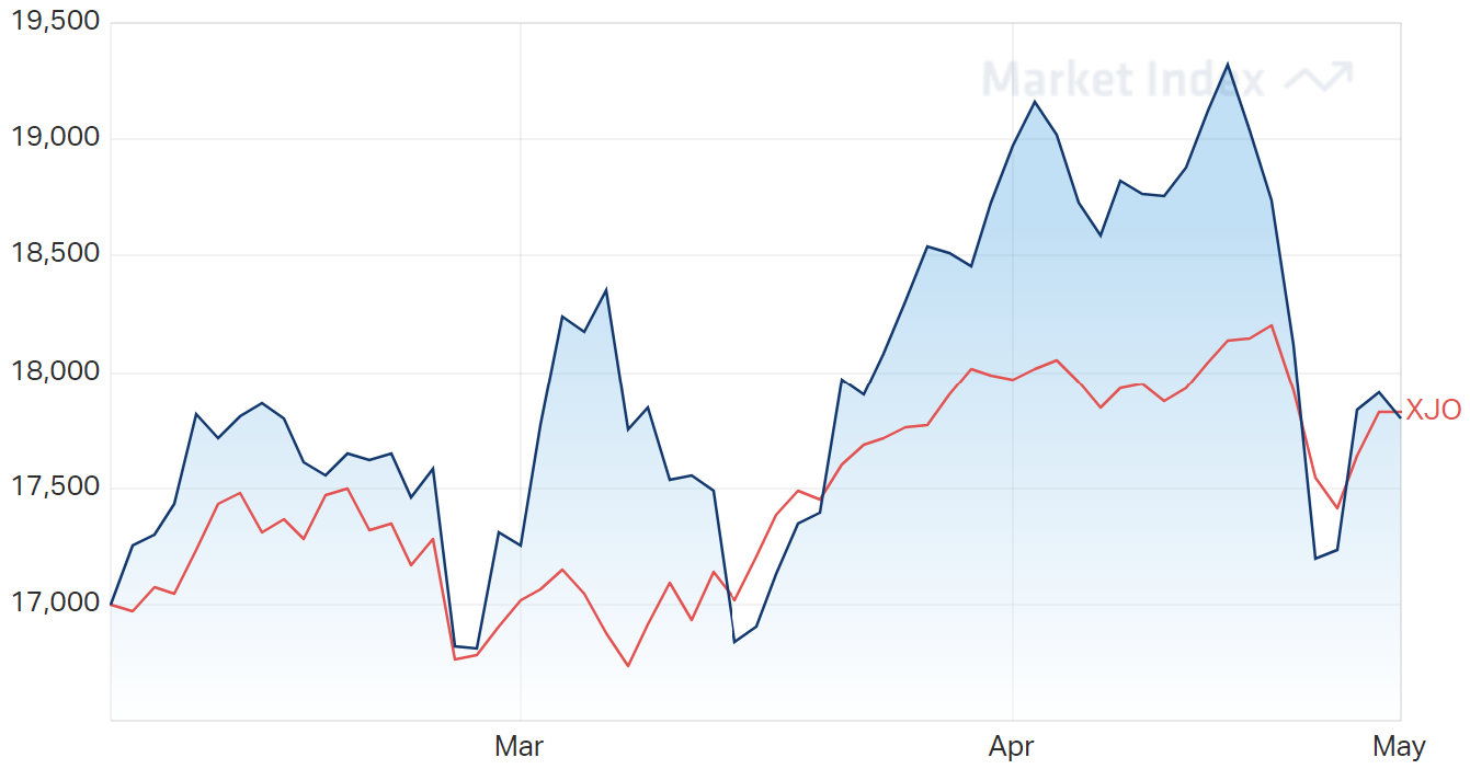 ASX Materials Sector 3-Month Chart